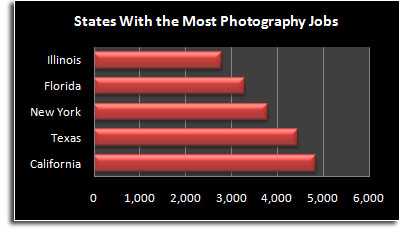Benefits of a Career in Photography Benefits of a Career in Photography